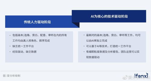 生成式AI掀起產業(yè)智能化新浪潮 數(shù)字內容制作服務的變革與未來——愛分析報告解讀